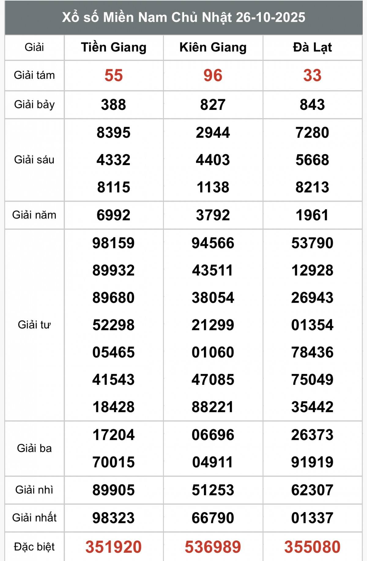 Xổ số miền Nam Ngày 26 tháng 10 năm 2025 XSMN 27/10, Kết quả xổ số miền Nam hôm nay 27/10/2025, Trực tiếp XSMN ngày 27 tháng 10
