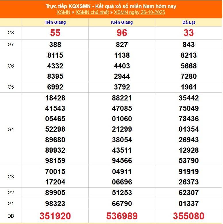 TRỰC TIẾP: Kết quả Xổ số miền Nam hôm nay 26/10/2025 - XSMN 26/10 TRỰC TIẾP: Kết quả Xổ số miền Nam hôm nay 26/10/2025 - XSMN 26/10
