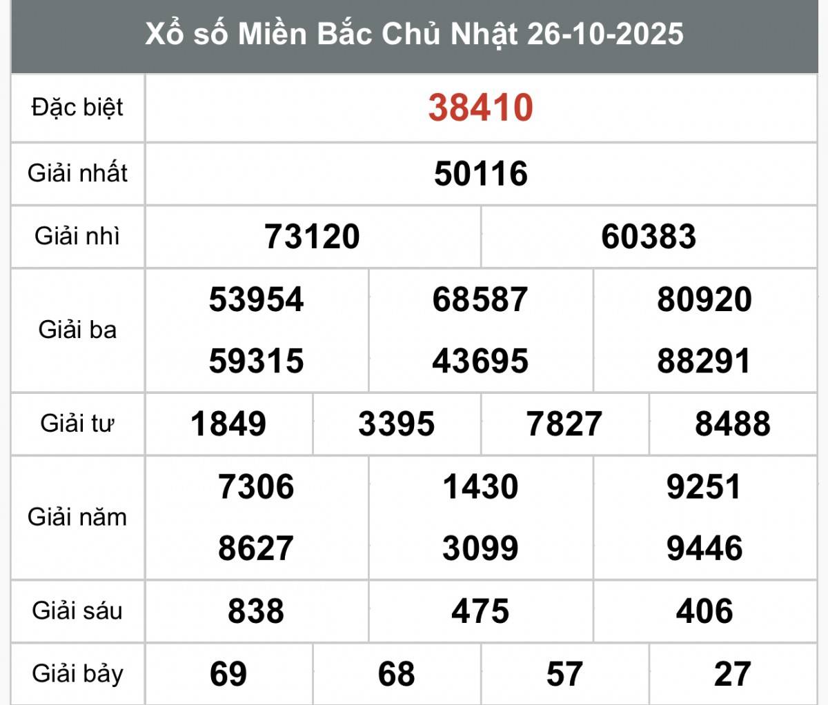 Kết quả miền Bắc ngày 26/10/2025 XSMB 27/10, Xổ số miền Bắc ngày 27 tháng 10, Trực tiếp Kết quả Xổ số miền Bắc hôm nay ngày 27/10/2025