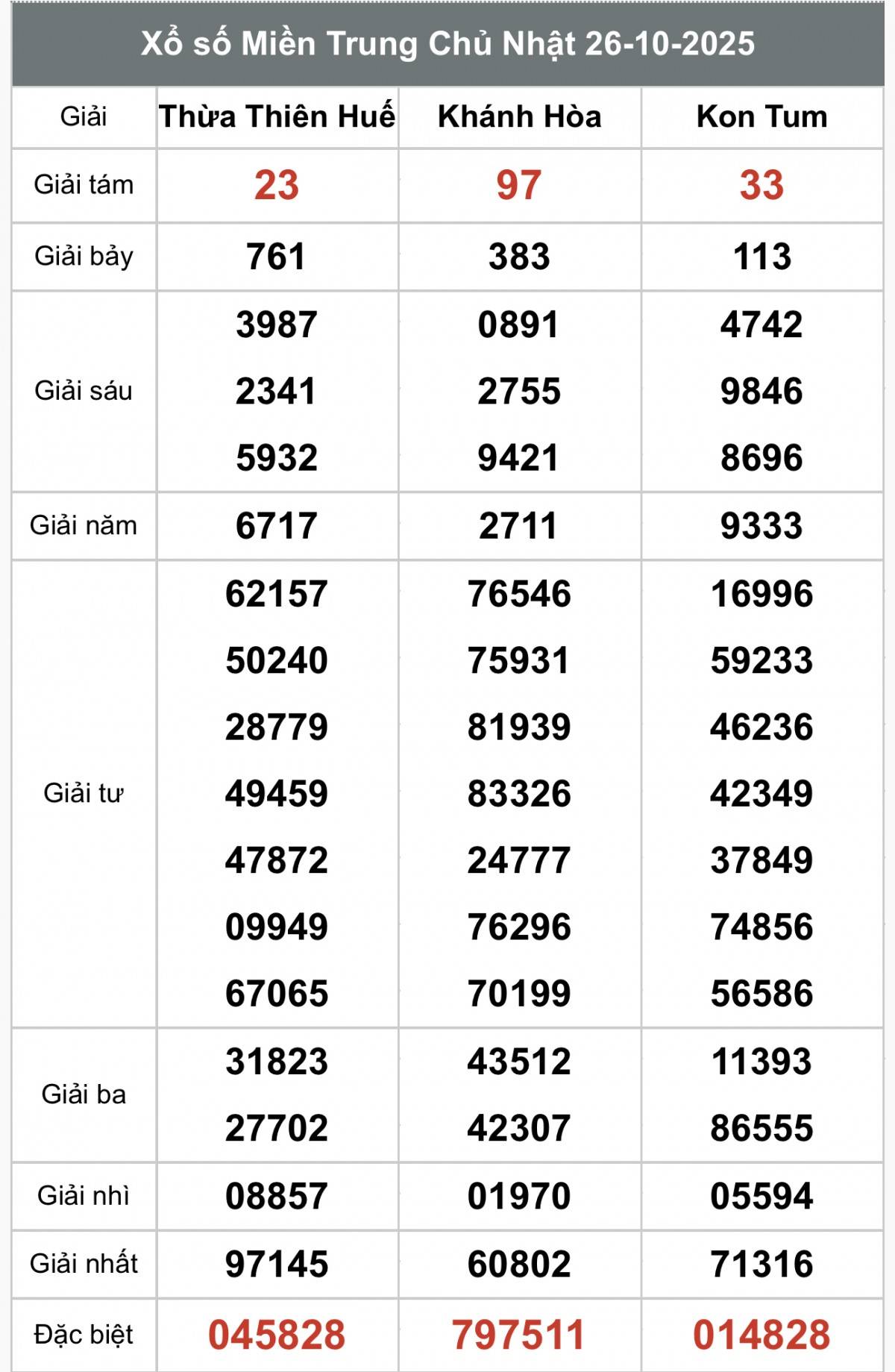 XSMT 26/10, Xổ số miền Trung ngày 26 tháng 10, Trực tiếp Kết quả Xổ số miền Trung hôm nay ngày 26/10/2025