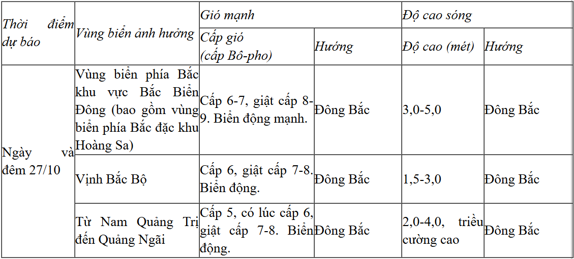 Dự báo diễn biến trong 24 giờ tới (ngày và đêm 27/10) Dự báo diễn biến trong 24 giờ tới (ngày và đêm 27/10)