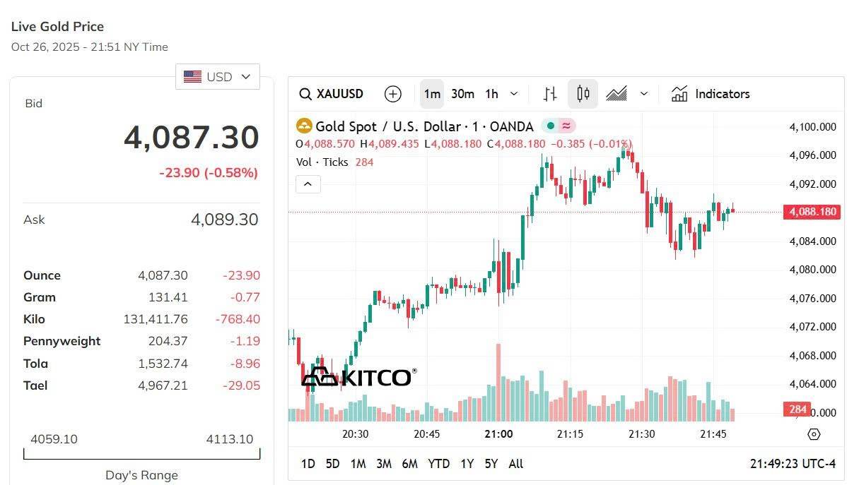 Giá vàng thế giới hôm nay - Nguồn TradingView Giá vàng thế giới hôm nay - Nguồn TradingView