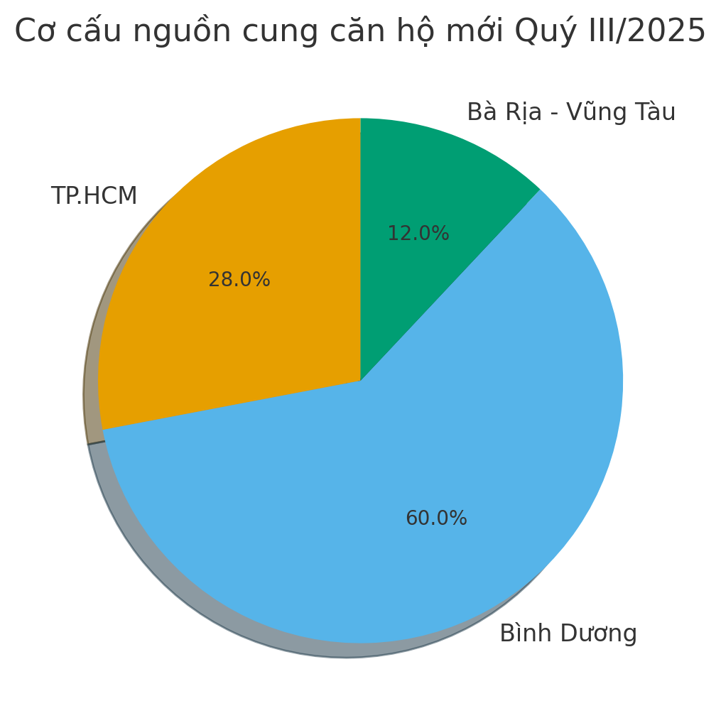 Bất động sản TP. Hồ Chí Minh: Kỳ vọng bước vào chu kỳ tăng trưởng mới giai đoạn 2025-2026 BĐS TP Hồ Chí Minh, Kỳ vọng, bước vào chu kỳ tăng trưởng mới, giai đoạn 2025-2026,