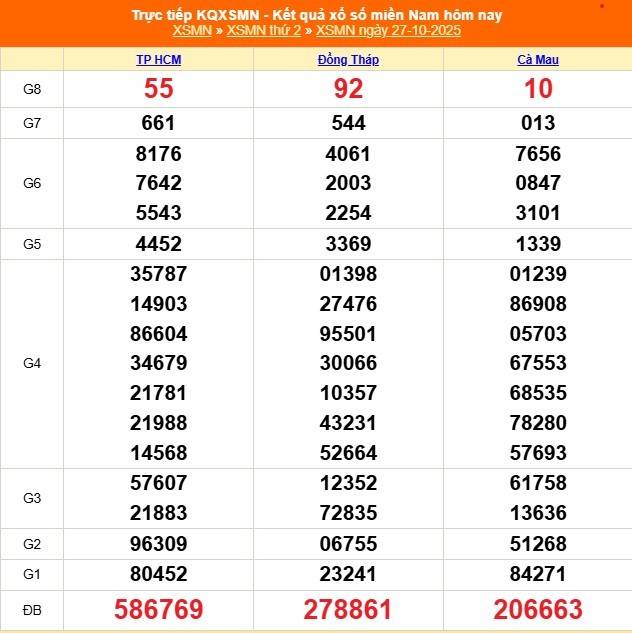 TRỰC TIẾP: Kết quả Xổ số miền Nam hôm nay 27/10/2025 - XSMN 27/10 TRỰC TIẾP: Kết quả Xổ số miền Nam hôm nay 27/10/2025 - XSMN 27/10