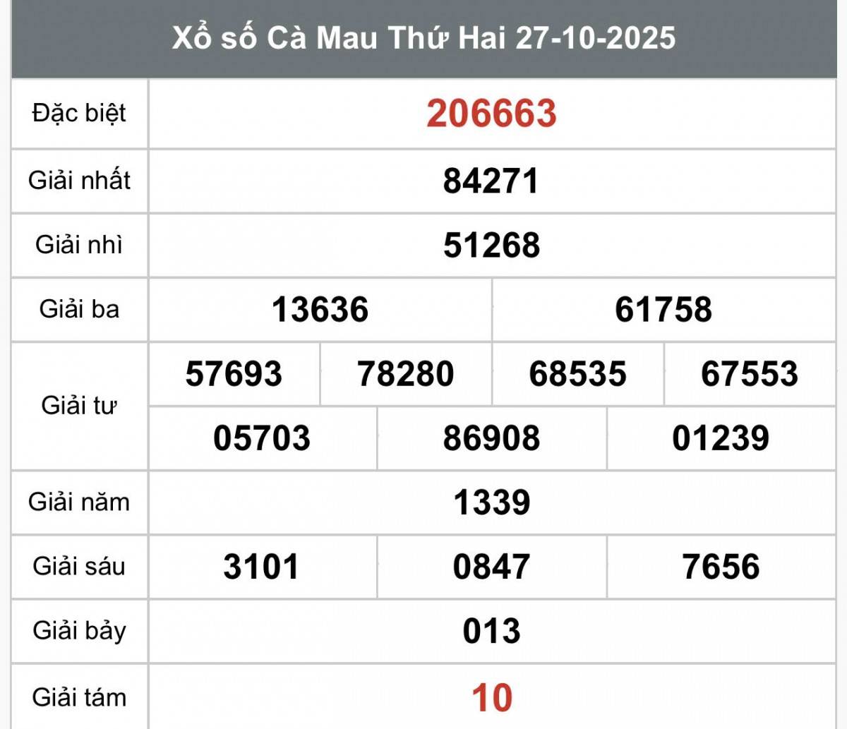 XSCM 27/10, Kết quả xổ số Cà Mau hôm nay 27/10/2025, Trực tiếp XSCM ngày 27 tháng 10