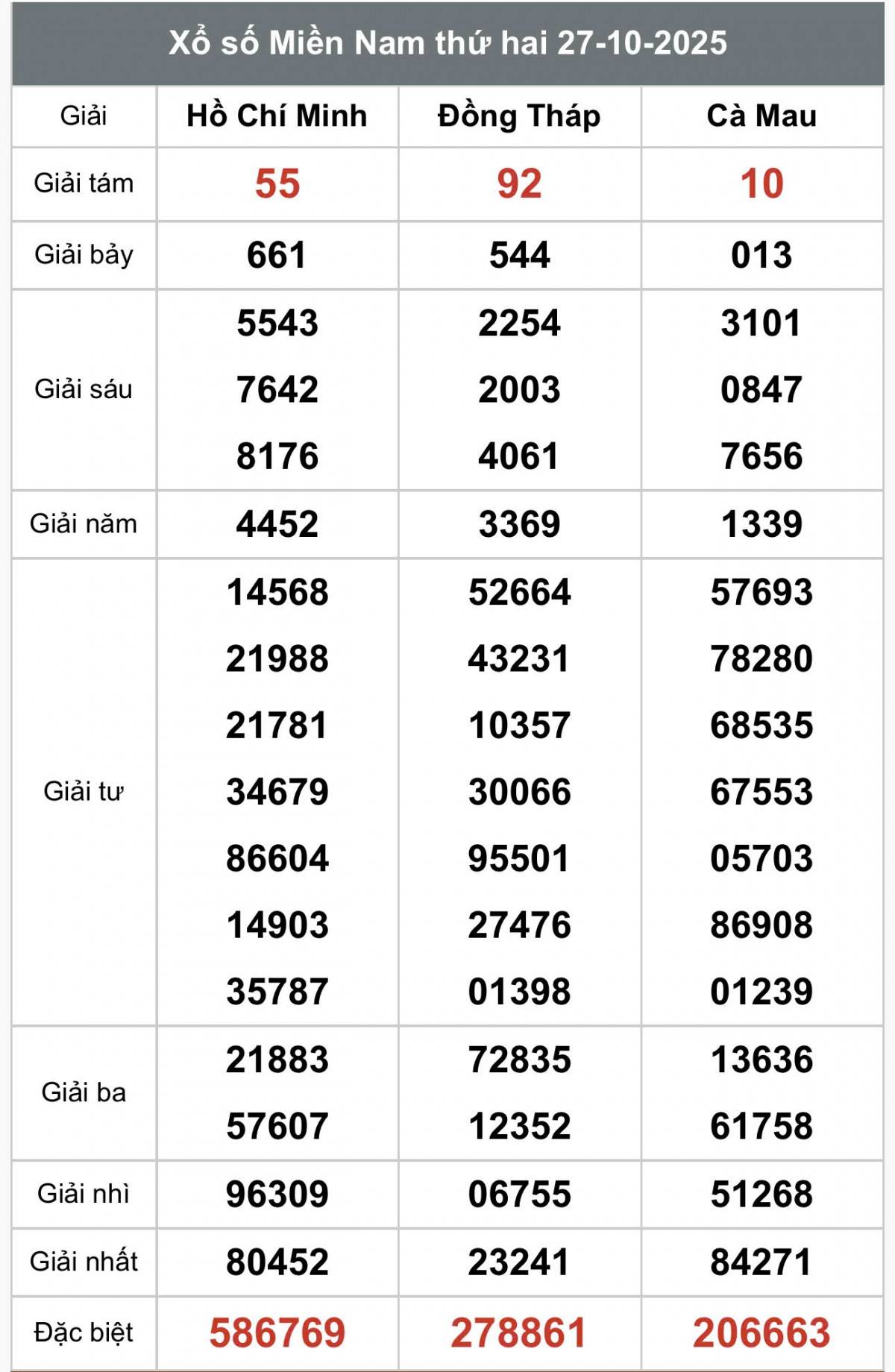 XSMN 28/10, Kết quả xổ số miền Nam hôm nay 28/10/2025, Trực tiếp XSMN ngày 28 tháng 10 XSMN 28/10, Kết quả xổ số miền Nam hôm nay 28/10/2025, Trực tiếp XSMN ngày 28 tháng 10