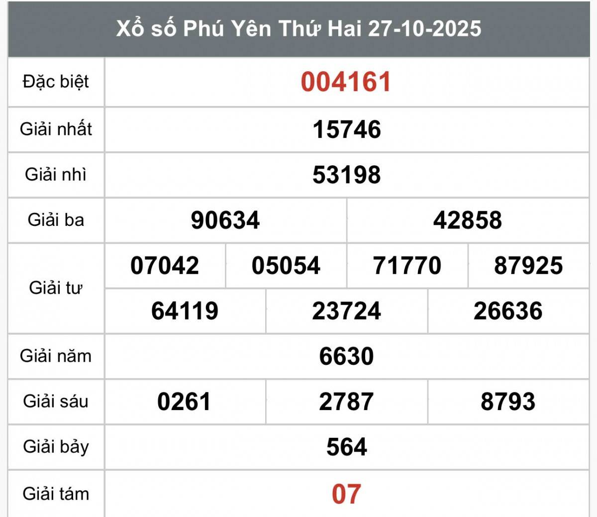 XSPY 27/10, Kết quả xổ số Phú Yên hôm nay 27/10/2025, Trực tiếp XSPY ngày 27 tháng 10