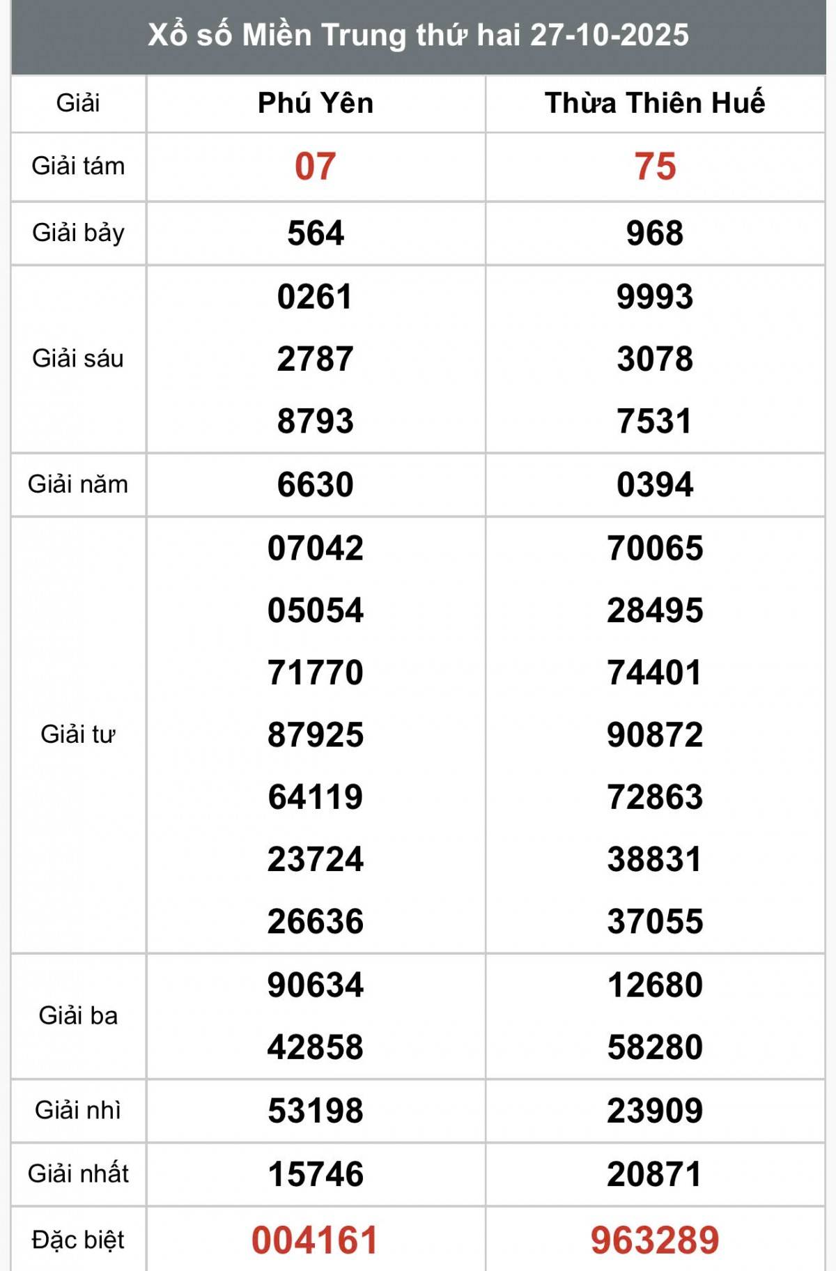 XSMT 2910, Xổ số miền Trung ngày 29 tháng 10, Trực tiếp Kết quả Xổ số miền Trung hôm nay ngày 29/10/2025 XSMT 2910, Xổ số miền Trung ngày 29 tháng 10, Trực tiếp Kết quả Xổ số miền Trung hôm nay ngày 29/10/2025