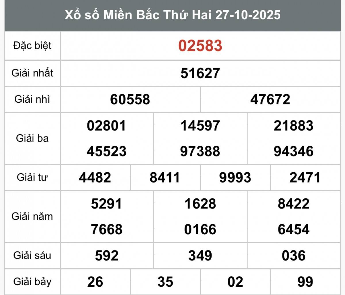 Kết quả miền Bắc ngày 27/10/2025 XSMB 28/10, Xổ số miền Bắc ngày 28 tháng 10, Trực tiếp Kết quả Xổ số miền Bắc hôm nay ngày 28/10/2025