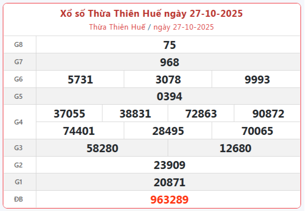 TRỰC TIẾP: Xổ số Thừa Thiên Huế hôm nay ngày 27/10/2025 - XSTTH 27/10