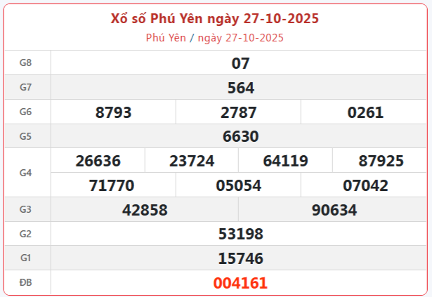 TRỰC TIẾP: Xổ số Phú Yên hôm nay ngày 27/10/2025 - XSPY 27/10