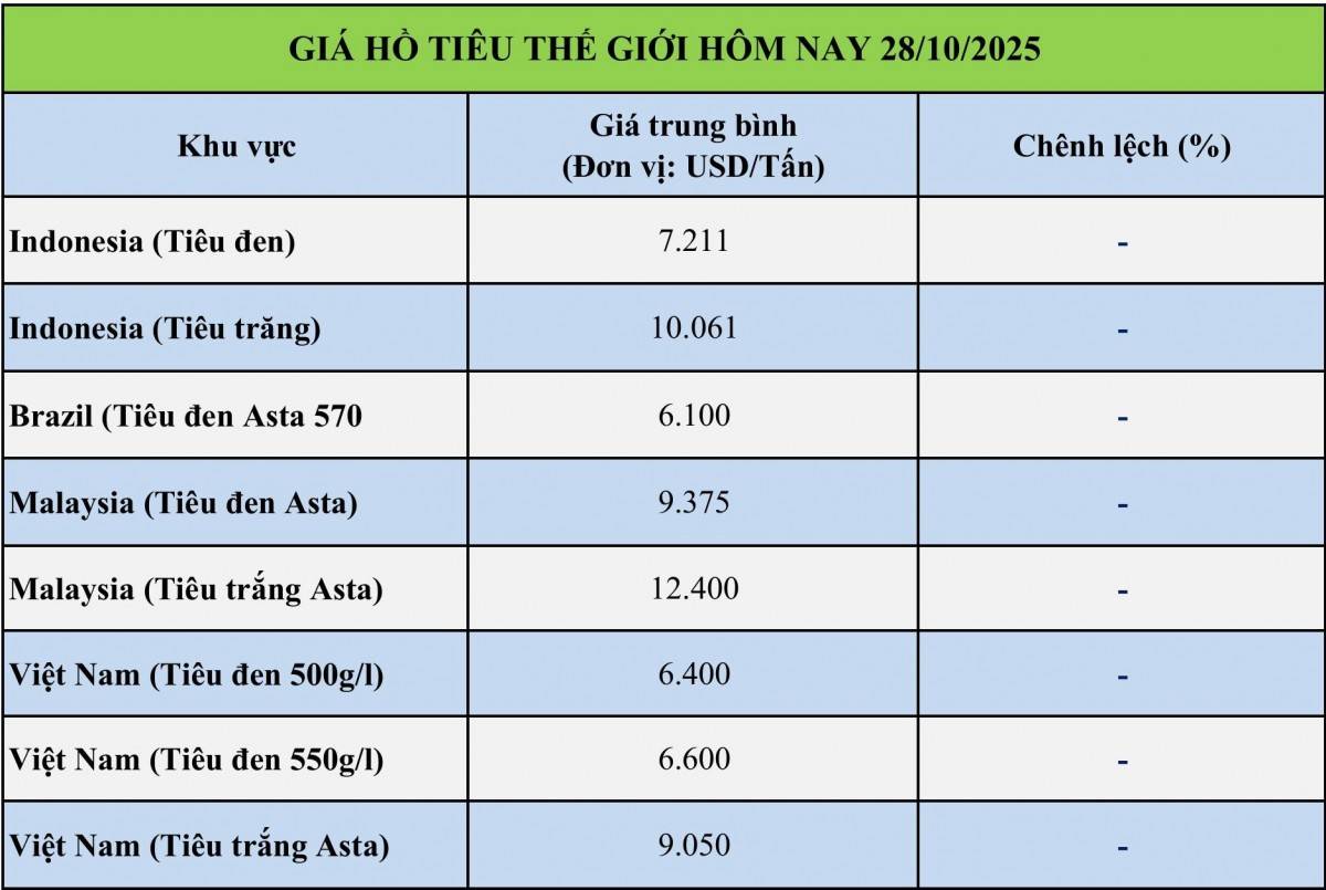 Giá tiêu hôm nay 28/10/2025: Giá tiêu trong nước tăng mạnh Giá tiêu hôm nay 28/10/2025: Giá tiêu trong nước tăng mạnh