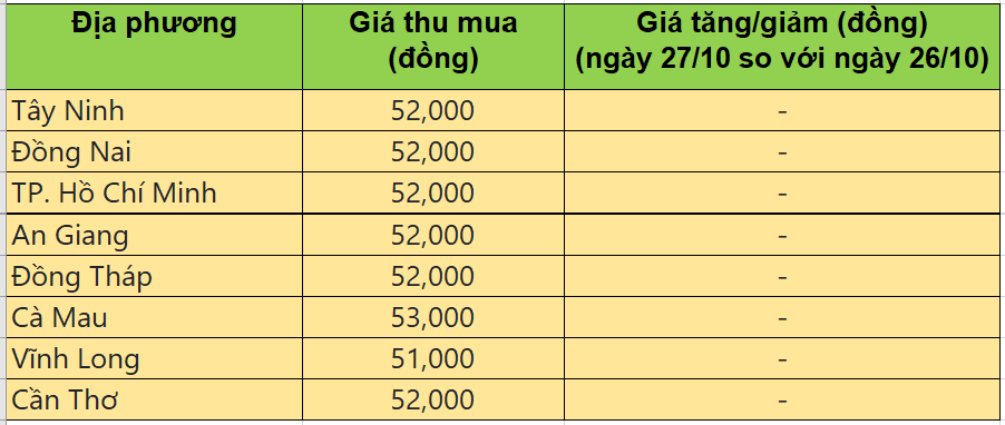 Bảng giá heo hơi tại miền Nam hôm nay 28/10/2025 Bảng giá heo hơi tại miền Nam hôm nay 28/10/2025
