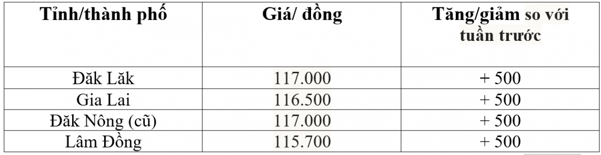 giá cà phê giá cà phê