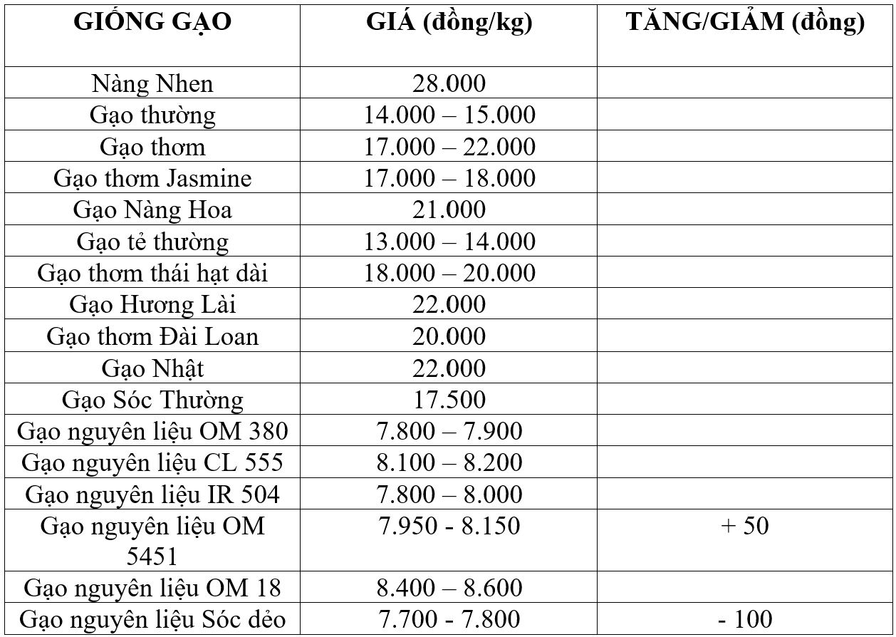 giá lúa gạo giá lúa gạo