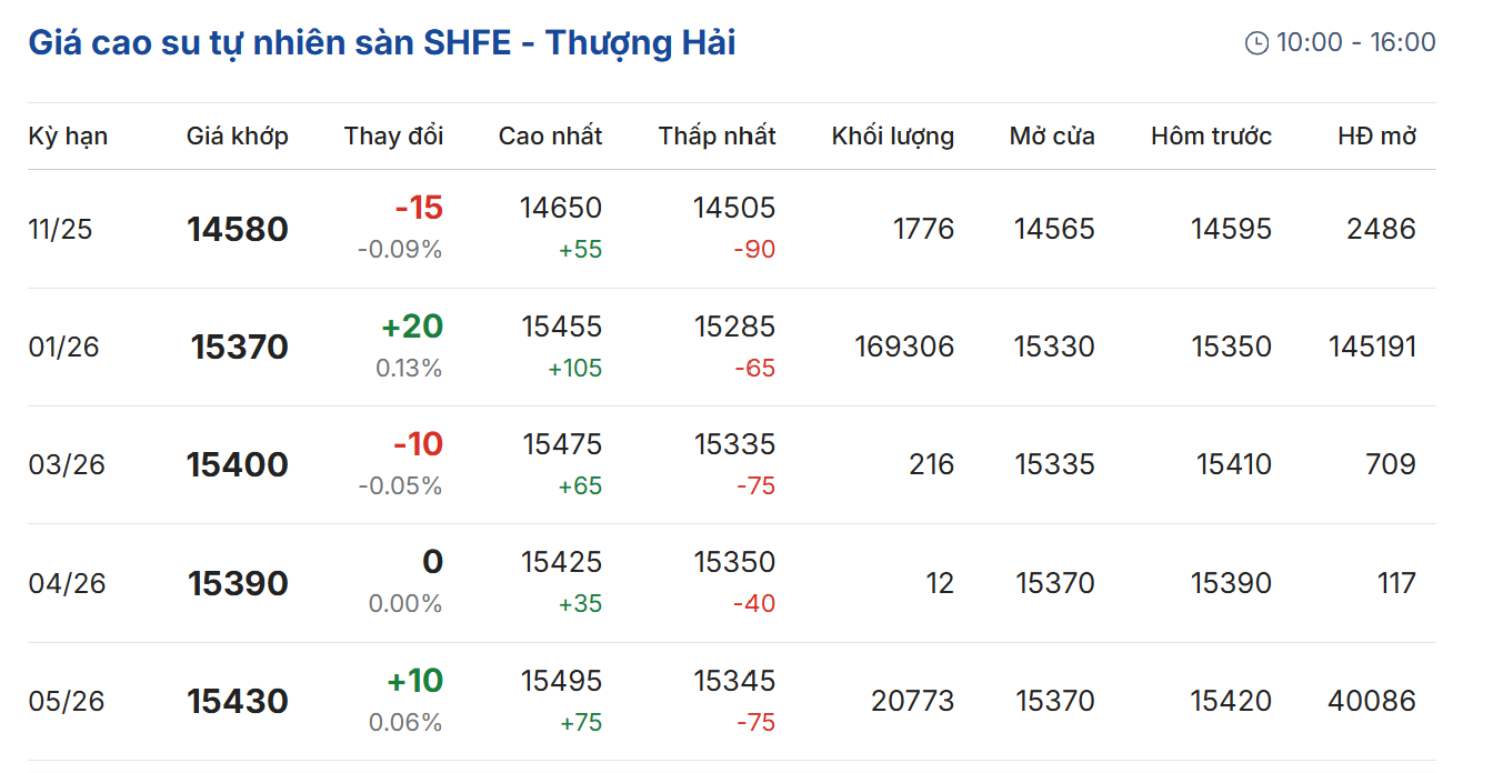 Giá cao su hôm nay 28/10/2025: Giá cao su thế giới dao động trái chiều trong phiên đầu tuần Giá cao su hôm nay 28/10/2025: Giá cao su thế giới dao động trái chiều trong phiên đầu tuần
