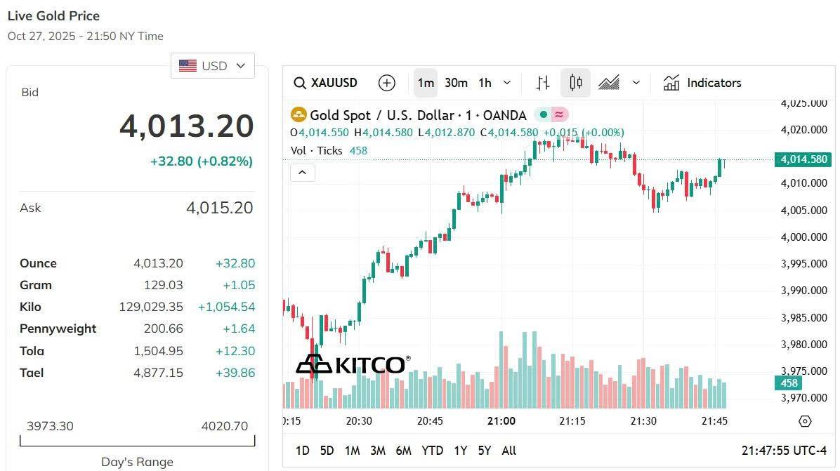 Giá vàng thế giới hôm nay - Nguồn TradingView Giá vàng thế giới hôm nay - Nguồn TradingView