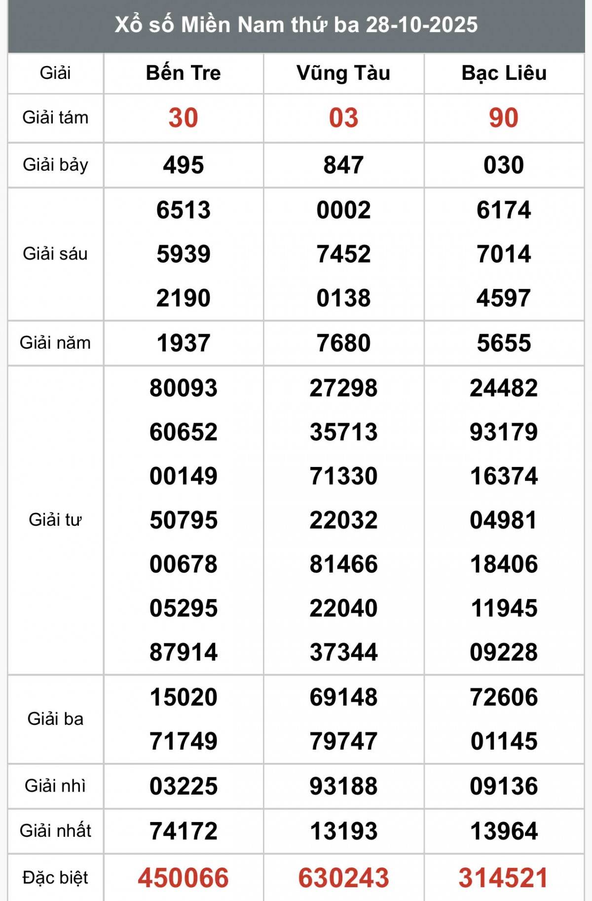 XSMN 30/10, Kết quả xổ số miền Nam hôm nay 30/10/2025, Trực tiếp XSMN ngày 30 tháng 10 XSMN 30/10, Kết quả xổ số miền Nam hôm nay 30/10/2025, Trực tiếp XSMN ngày 30 tháng 10