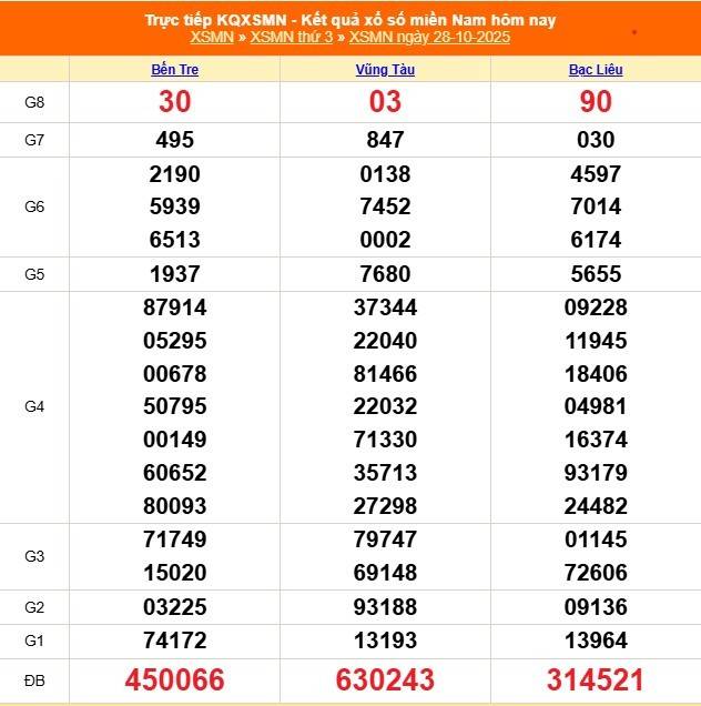 TRỰC TIẾP: Kết quả Xổ số miền Nam hôm nay 28/10/2025 - XSMN 28/10 TRỰC TIẾP: Kết quả Xổ số miền Nam hôm nay 28/10/2025 - XSMN 28/10