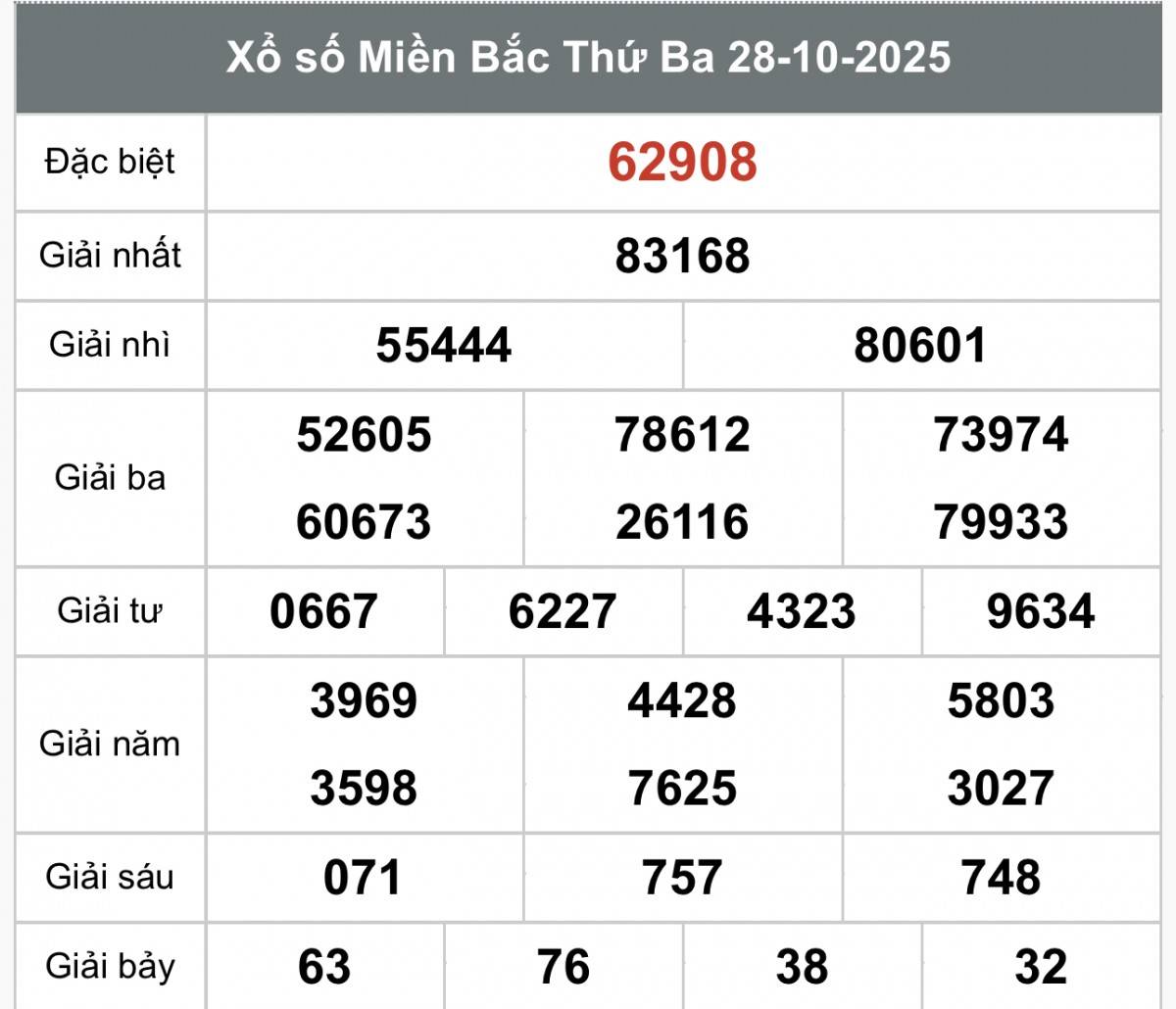 Kết quả miền Bắc ngày 28/10/2025 XSMB 29/10, Xổ số miền Bắc ngày 29 tháng 10, Trực tiếp Kết quả Xổ số miền Bắc hôm nay ngày 29/10/2025