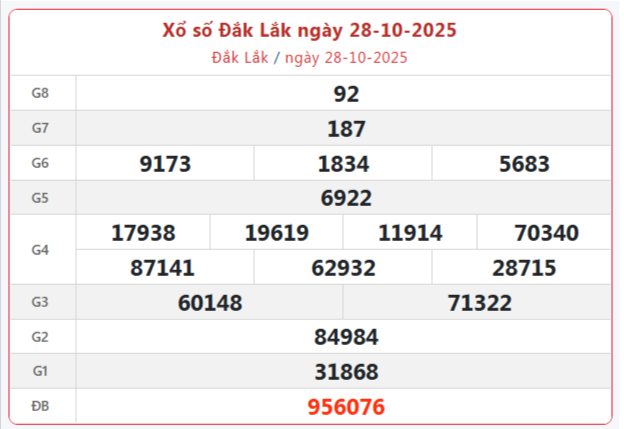 TRỰC TIẾP: Xổ số Đắk Lắk hôm nay ngày 28/10/2025 - XSDLK 28/10