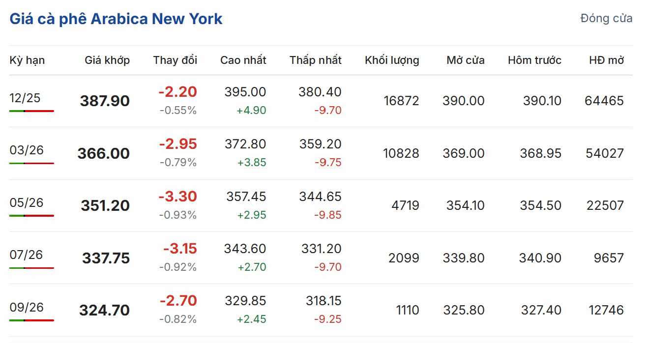 giá cà phê giá cà phê