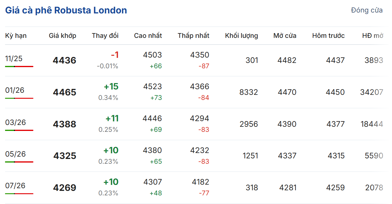 giá cà phê giá cà phê
