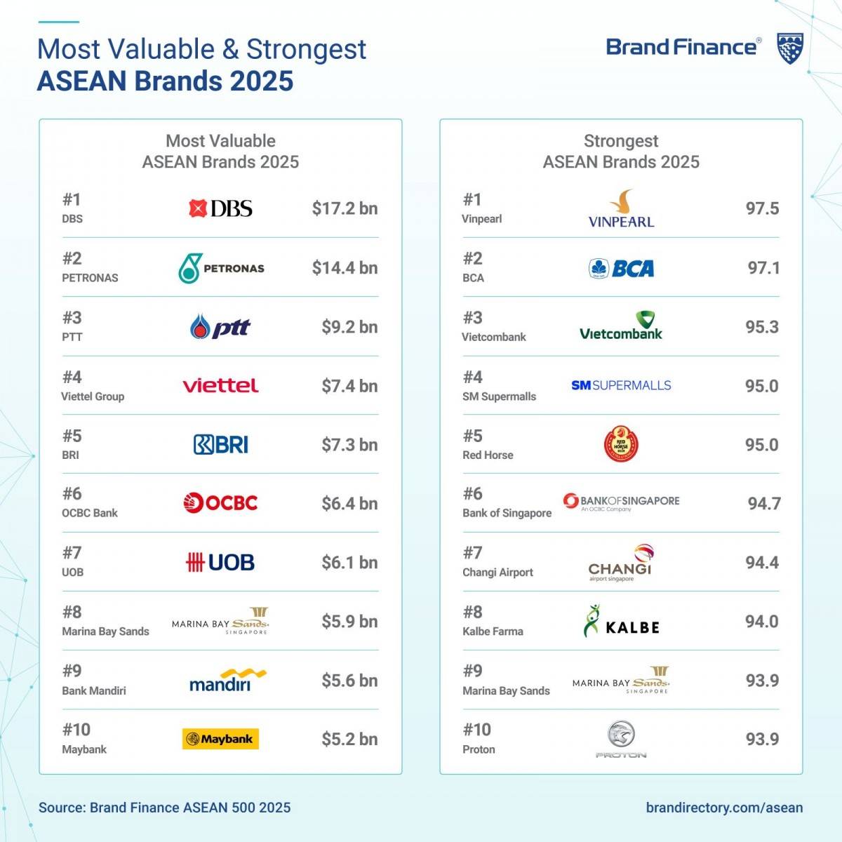 Vinpearl dẫn đầu BXH Sức mạnh thương hiệu ASEAN Vinpearl dẫn đầu BXH Sức mạnh thương hiệu ASEAN