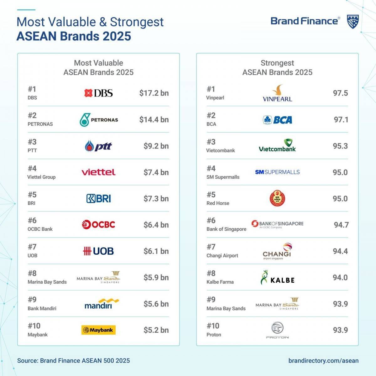 Vinpearl trở thành thương hiệu mạnh nhất Đông Nam Á năm 2025