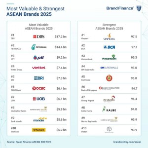 Vinpearl trở thành thương hiệu mạnh nhất Đông Nam Á năm 2025