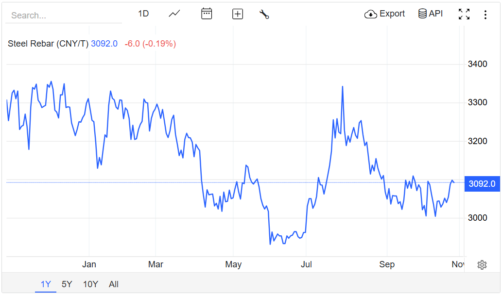 Giá thép hôm nay 29/10: