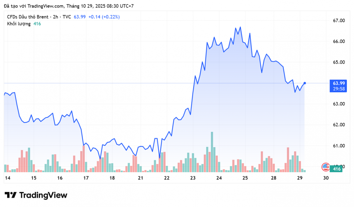 Giá xăng dầu hôm nay 29/10/2025: Giá xăng dầu hôm nay 29/10/2025: