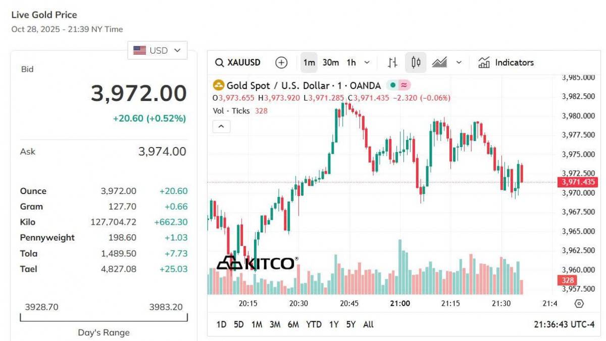 Giá vàng thế giới hôm nay - Nguồn TradingView Giá vàng thế giới hôm nay - Nguồn TradingView