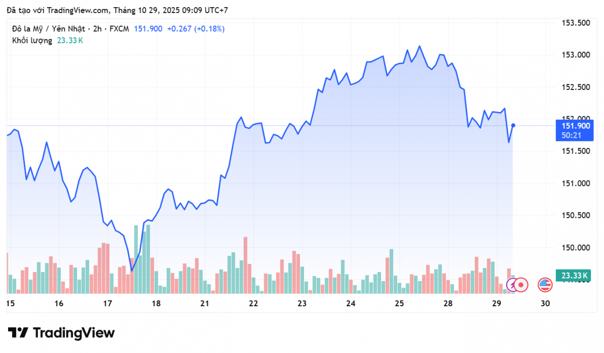 Tỷ giá Yên Nhật hôm nay 29/10: Tỷ giá Yên Nhật hôm nay 29/10: