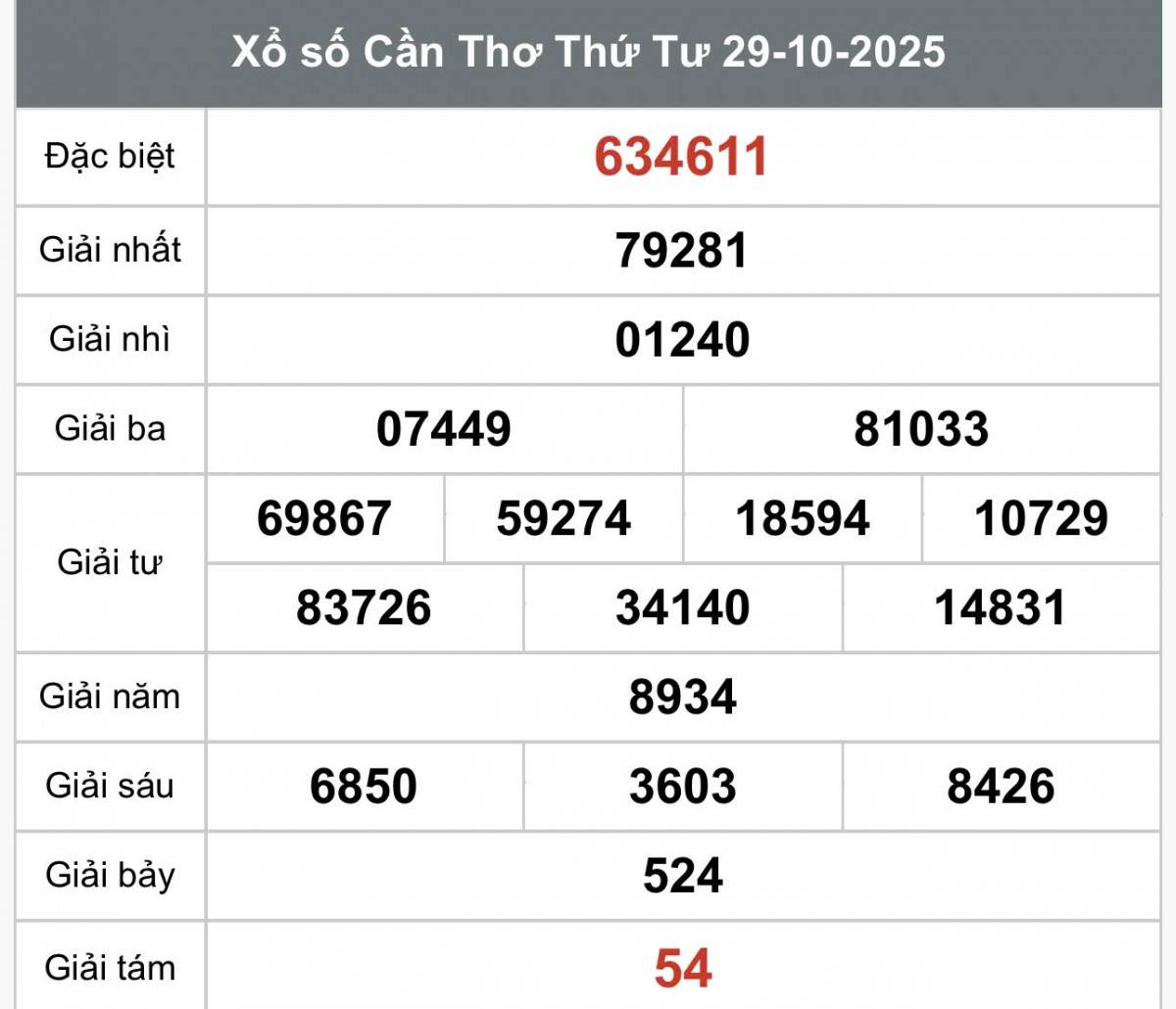 XSCT 29/10, Kết quả xổ số Cần Thơ hôm nay 29/10/2025, Trực tiếp XSCT ngày 29 tháng 10