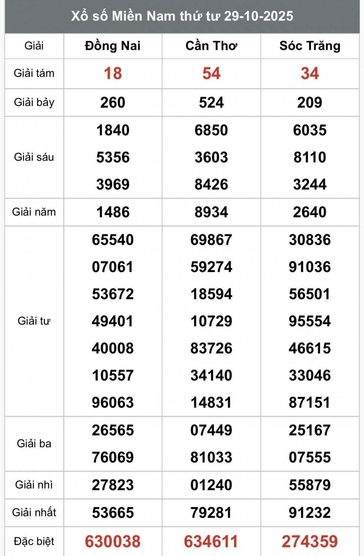 XSMN 31/10, Kết quả xổ số miền Nam hôm nay 31/10/2025, Trực tiếp XSMN ngày 31 tháng 10