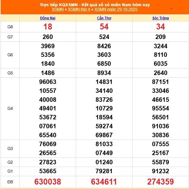 TRỰC TIẾP: Kết quả Xổ số miền Nam hôm nay 29/10/2025 - XSMN 29/10 TRỰC TIẾP: Kết quả Xổ số miền Nam hôm nay 29/10/2025 - XSMN 29/10