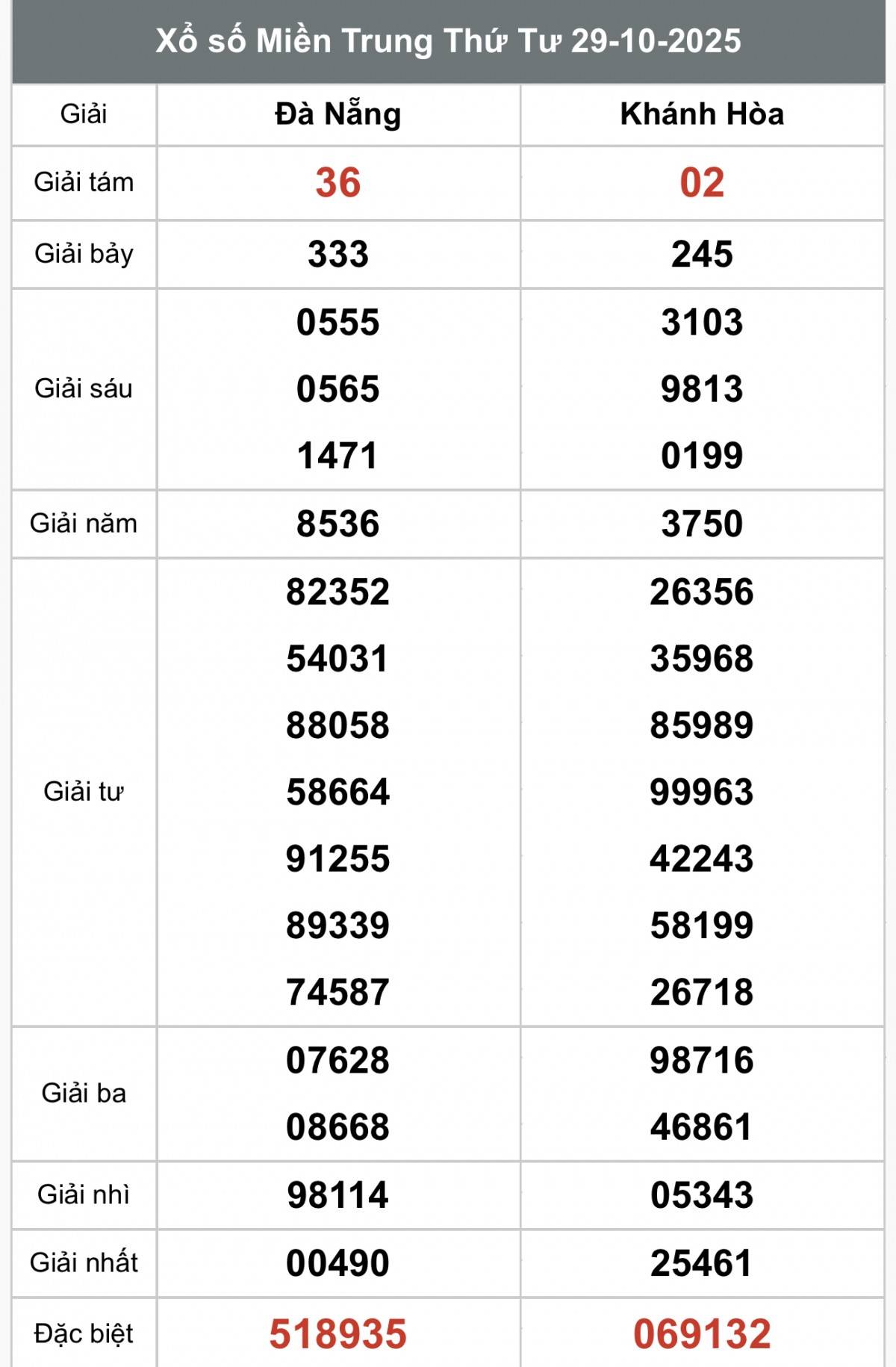 XSMT 29/10, Xổ số miền Trung ngày 29 tháng 10, Trực tiếp Kết quả Xổ số miền Trung hôm nay ngày 29/10/2025