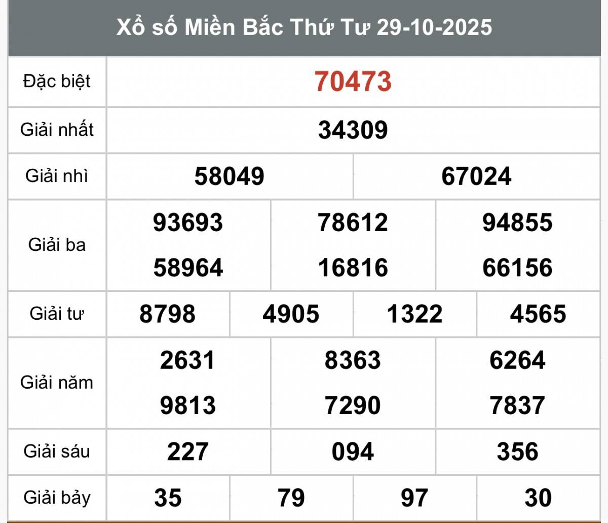 XSMB 29/10, Xổ số miền Bắc ngày 29 tháng 10, Trực tiếp Kết quả Xổ số miền Bắc hôm nay ngày 29/10/2025