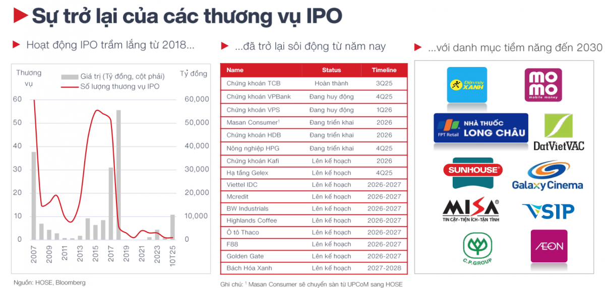 VinaCapital: “Bom tấn” IPO sẽ sôi động trở lại từ năm 2026 VinaCapital: “Bom tấn” IPO sẽ sôi động trở lại từ năm 2026