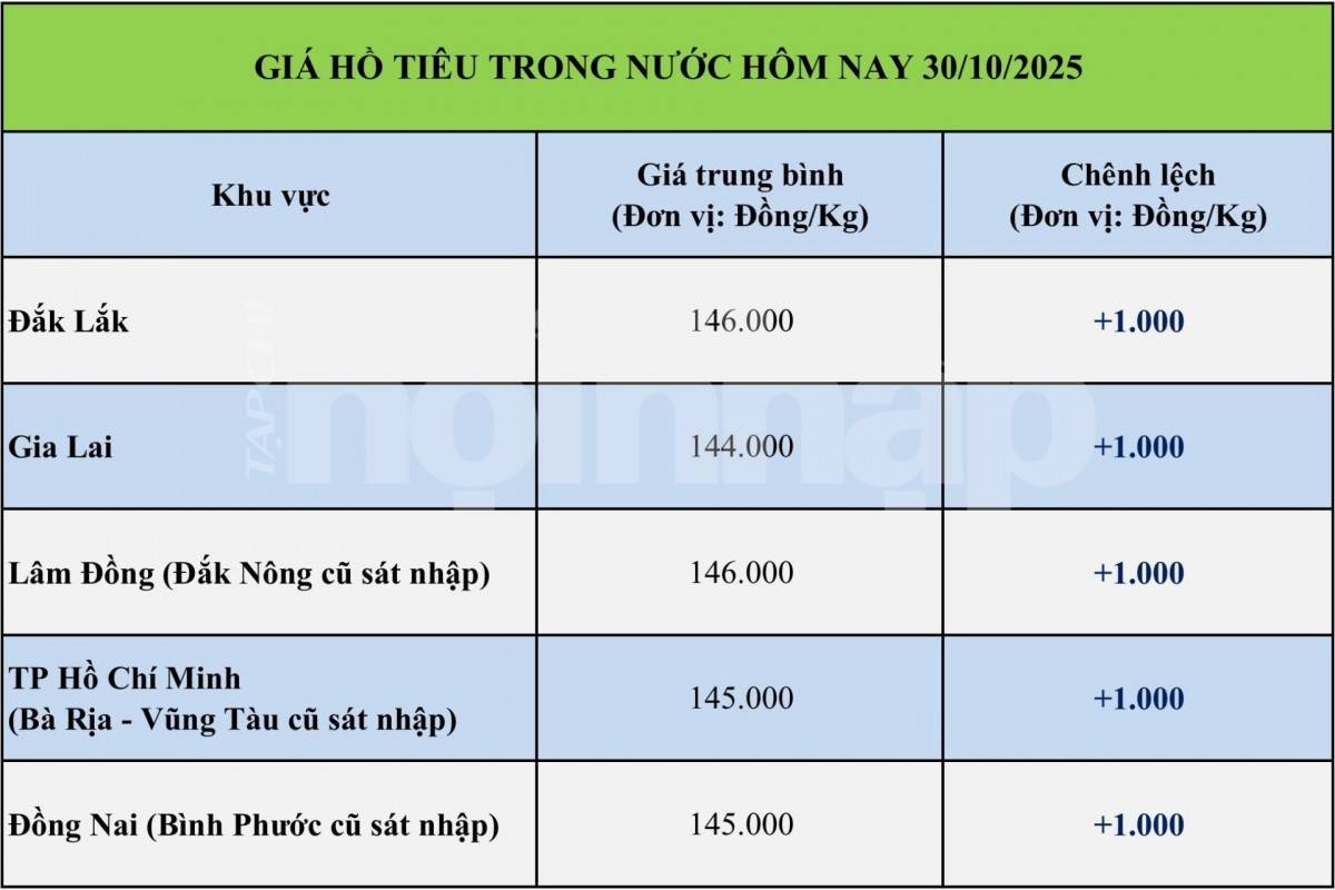 Giá tiêu hôm nay 30/10/2025: Giá tiêu hôm nay 30/10/2025: