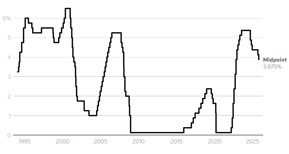 Diễn biến lãi suất tham chiếu trung bình của Fed trong giai đoạn 1995 – 2025. (Nguồn: Reuters) Diễn biến lãi suất tham chiếu trung bình của Fed trong giai đoạn 1995 – 2025. (Nguồn: Reuters)