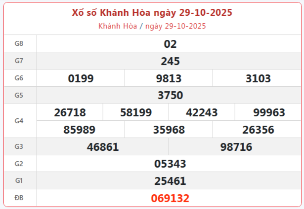 TRỰC TIẾP: Xổ số Khánh Hòa hôm nay ngày 29/10/2025 - XSKH 29/10