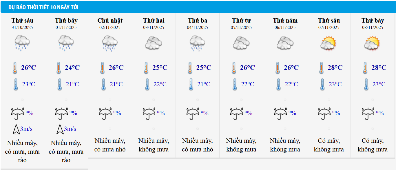 Dự báo thời tiết Hà Nội 10 ngày tới.