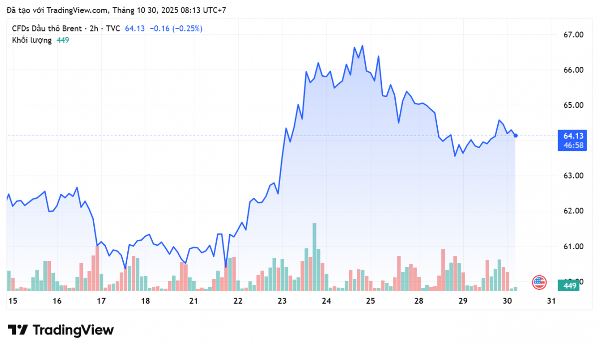 Giá xăng dầu hôm nay 30/10/2025: