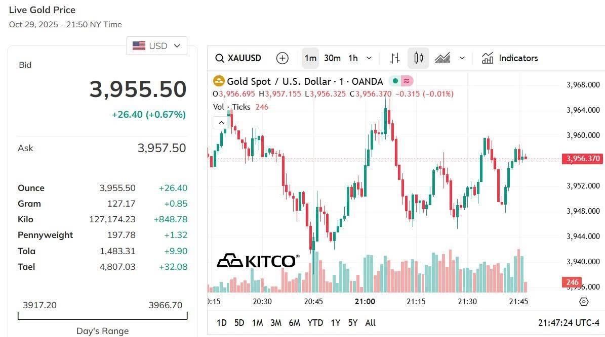 Giá vàng thế giới hôm nay - Nguồn TradingView