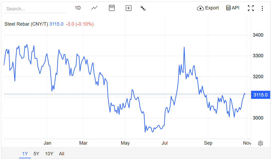 Giá thép hôm nay 30/10/2025: Giá thép hôm nay 30/10/2025:
