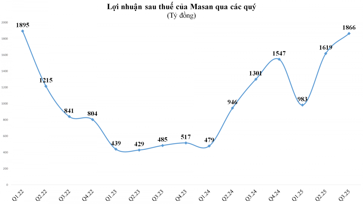 Masan thắng lớn nhờ bán lẻ, mảng tiêu dùng kém sắc