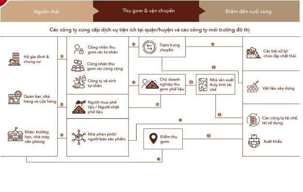 Phân tích và Lộ trình Tái chế Thủy tinh cho Việt Nam - Viện Kinh tế và Môi trường Đông Nam Á (EEPSEA).