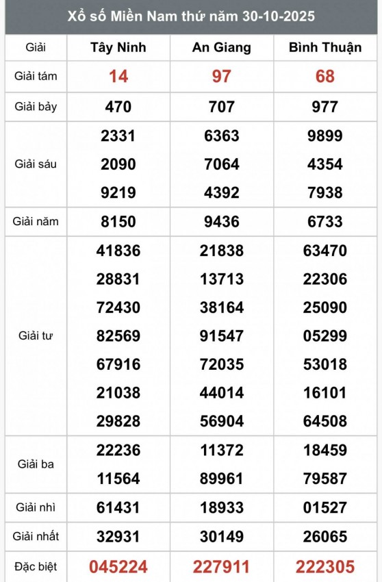 XSMN 1/11, Kết quả xổ số miền Nam hôm nay 1/11/2025, Trực tiếp XSMN ngày 1 tháng 11 XSMN 1/11, Kết quả xổ số miền Nam hôm nay 1/11/2025, Trực tiếp XSMN ngày 1 tháng 11